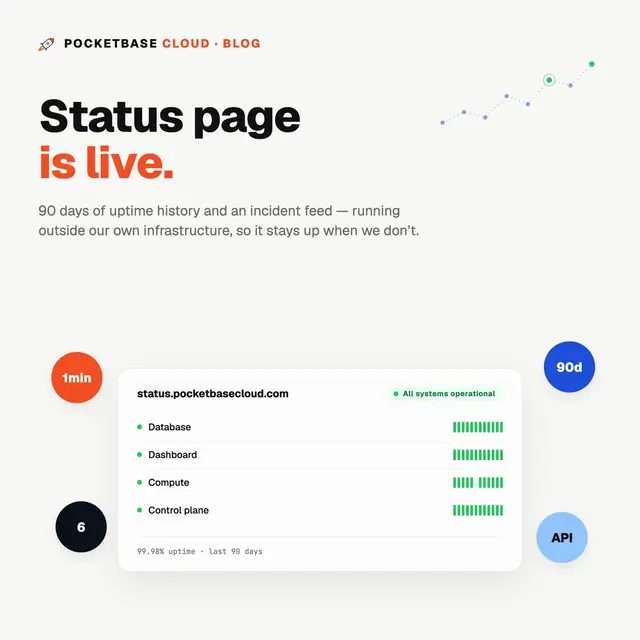 Introducing status.pocketbasecloud.com
