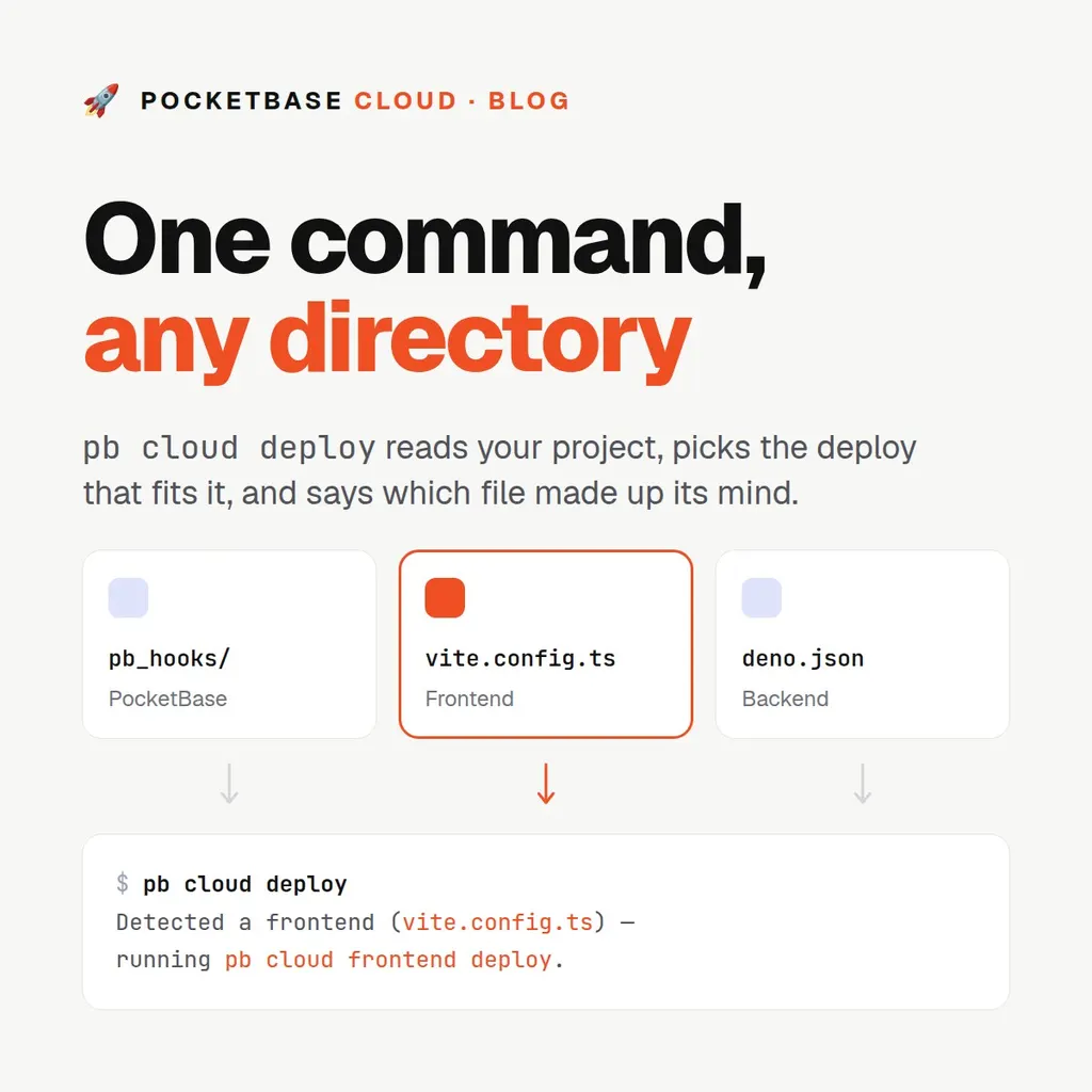 One Deploy Command for Any Directory